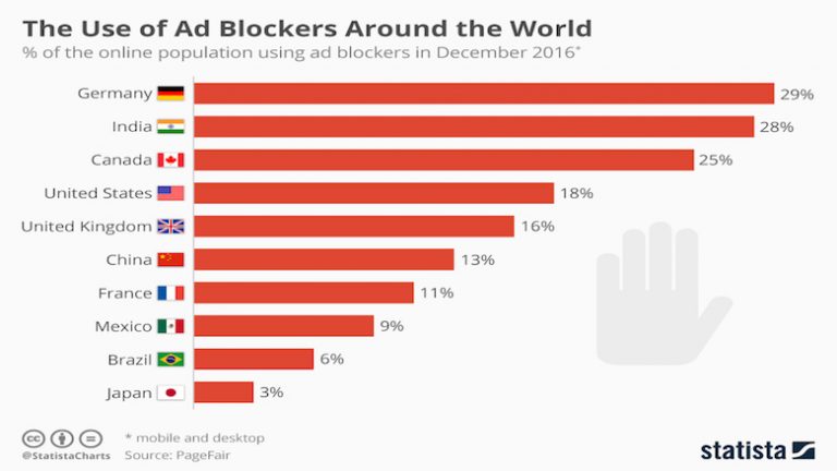 Ad blocker no Chrome pode ser uma estratégia de proteção da Google