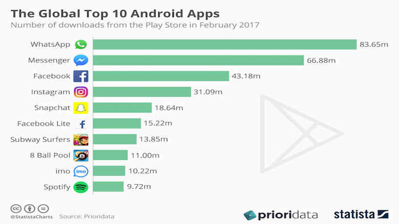 Spotify figura entre os apps Android mais baixados no mundo