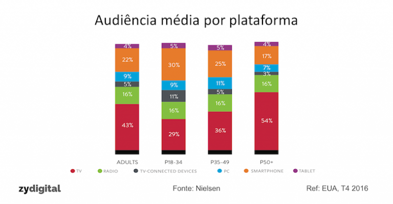 Rádio é consumido na mesma proporção por todas as faixas etárias