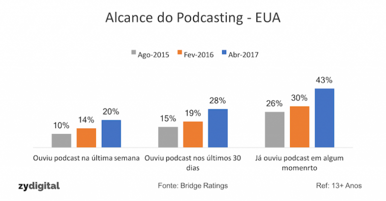 Dados da Bridge Ratings confirmam o momento de crescimento do podcasting