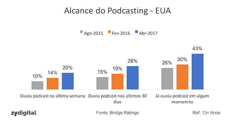 Dados da Bridge Ratings confirmam o momento de crescimento do podcasting