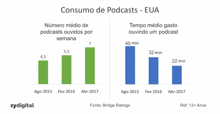 Estudo sugere podcast ideal: episódios semanais e duração de 22 minutos