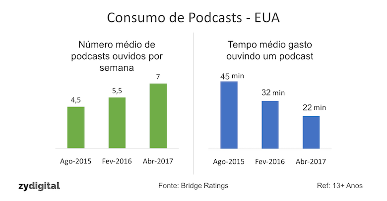 Estudo sugere podcast ideal: episódios semanais e duração de 22 minutos