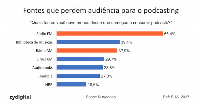 Audiência do rádio AM/FM diminui com migração de ouvintes para podcasts