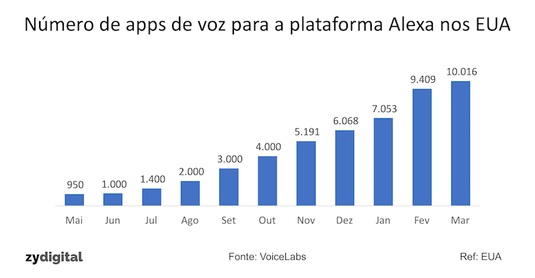 Alexa já tem mais de 10 mil apps de voz nos EUA