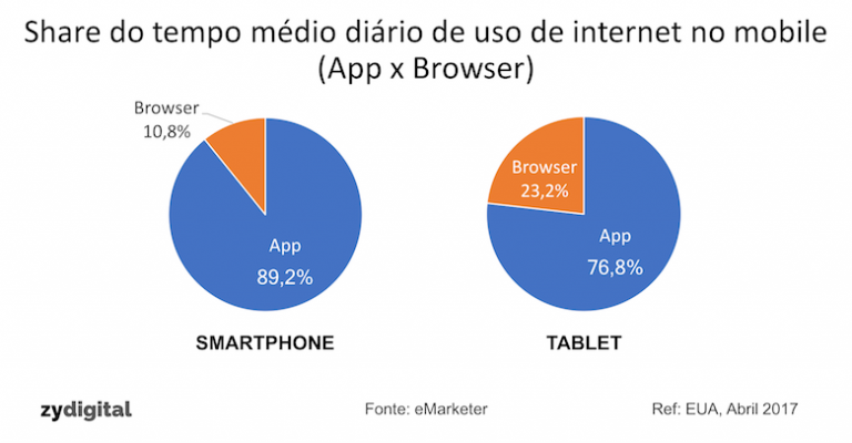 Apps seguem dominando o tempo de uso no mobile