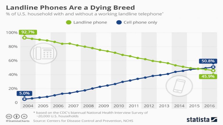 Linhas fixas estão diminuindo e domicílios americanos só com celular já são a maioria