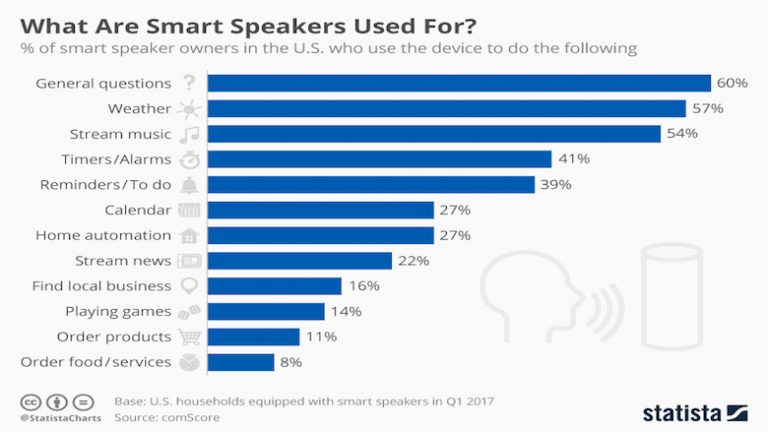 Caixas amplificadas inteligentes são usadas para ouvir músicas e notícias