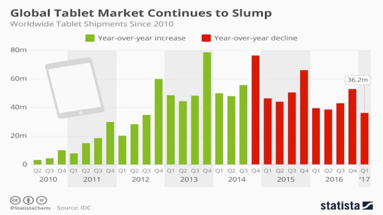 Venda de tablets no mundo continua em declínio