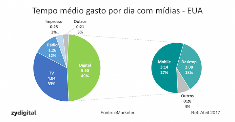 Consumo de mídia no mercado americano ultrapassa 12 horas por dia