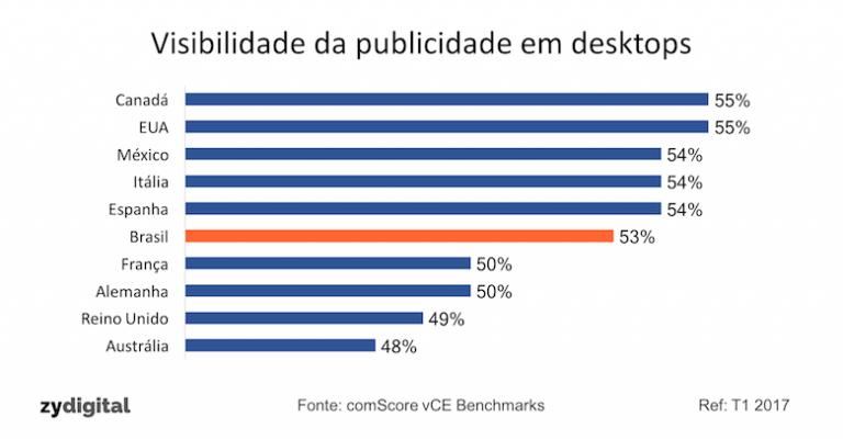 Viewability: existem banners não vistos, mas não existem spots não ouvidos