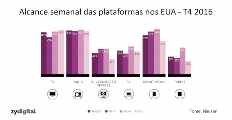 Rádio continua sendo a plataforma de maior alcance