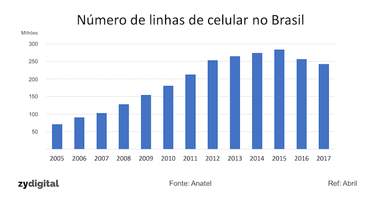 Crise econômica reduz número de linhas de celular no Brasil