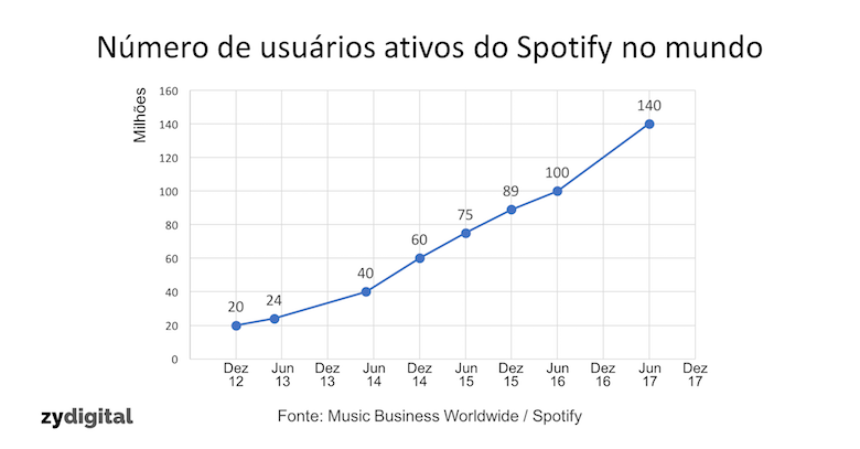 Spotify tem 140 milhões de usuários ativos no mundo