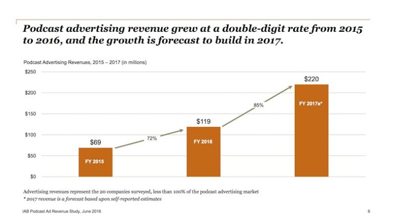 Podcasting deve faturar mais de US$ 220 milhões em 2017