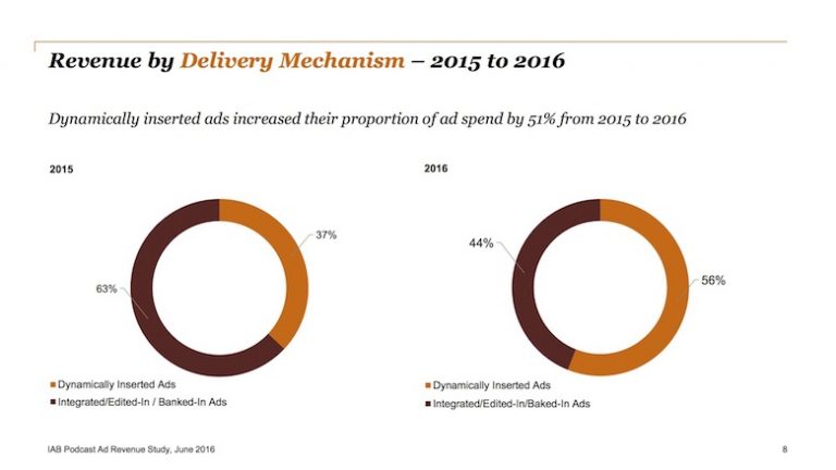 Cresce a preferência pela inserção dinâmica de publicidade nos podcasts