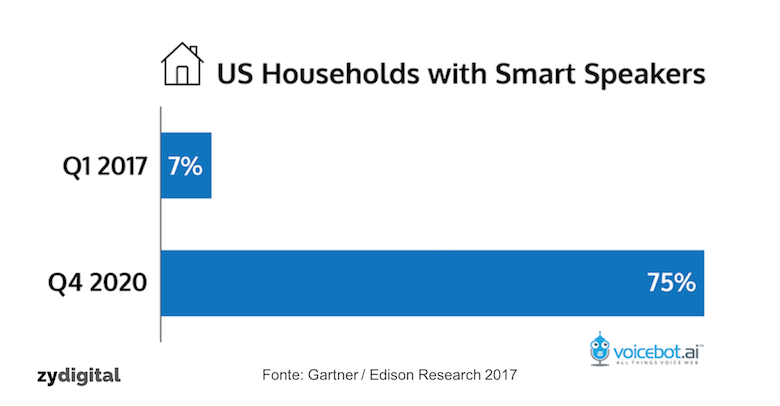 Gartner prevê que 75% dos domicílios americanos terão caixas inteligentes em 2020