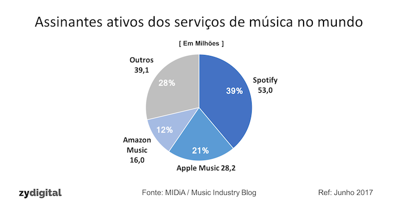 Spotify, Apple e Amazon são os maiores serviços de música por assinatura no mundo