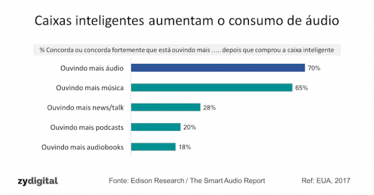 Caixas inteligentes aumentam o consumo de áudio