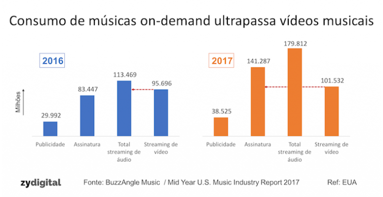Consumo de música on-demand ultrapassa vídeos musicais