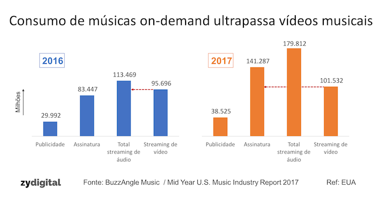 Consumo de música on-demand ultrapassa vídeos musicais