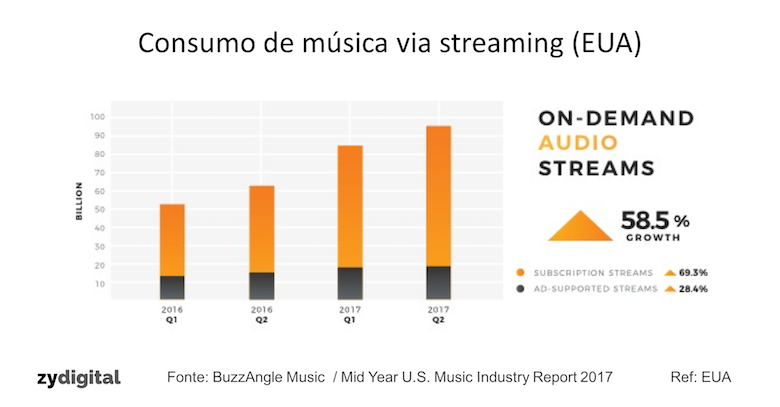 On-demand domina o consumo de música por streaming