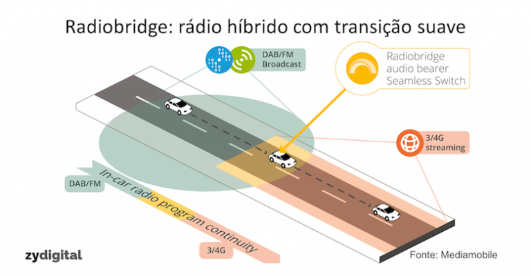 Mediamobile, TDF e Alpine desenvolvem nova plataforma de rádio híbrido
