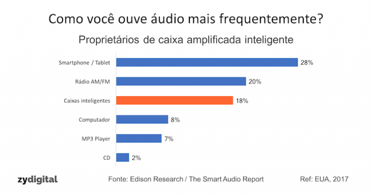 Caixas amplificadas inteligentes são um novo rádio de mesa
