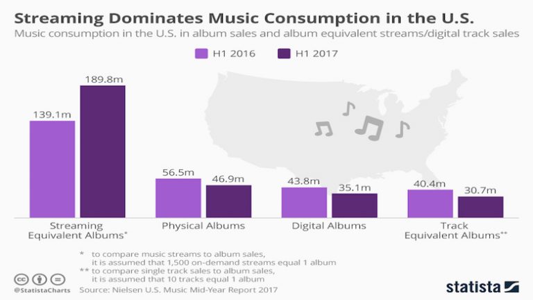 Streaming se consolida como principal mecanismo de consumo de música