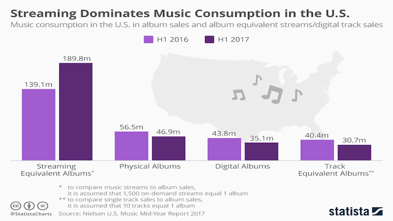 Streaming se consolida como principal mecanismo de consumo de música