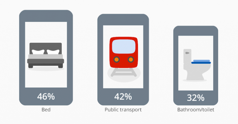 Consumo de notícias no smartphone em casa é maior que em deslocamento