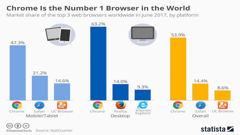 Chrome é o browser mais utilizado no desktop e no mobile
