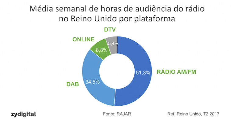 Alcance do rádio no Reino Unido é de 90,3% e audiência nas plataformas digitais chega a 48,7%