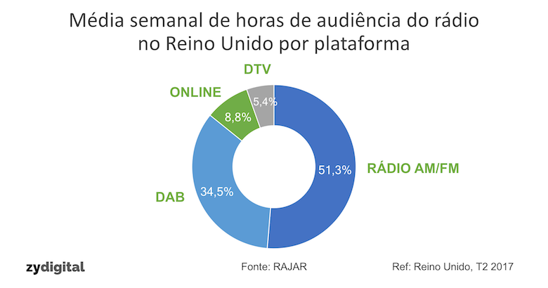 Alcance do rádio no Reino Unido é de 90,3% e audiência nas plataformas digitais  chega a 48,7%