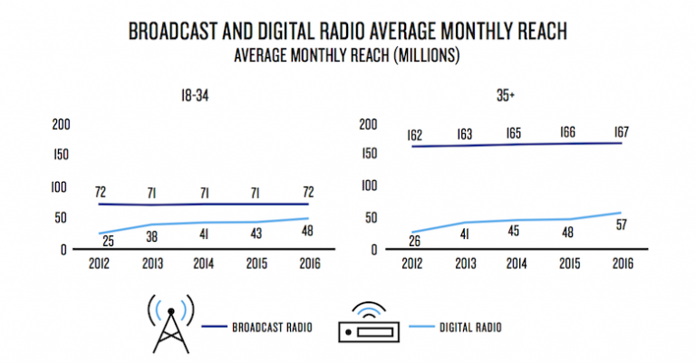 Rádio se mantém como a mídia de maior alcance dentre os millennials