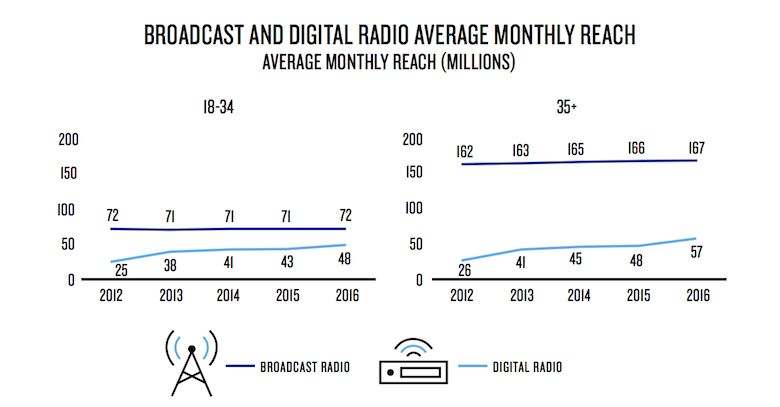 Rádio se mantém como a mídia de maior alcance dentre os millennials