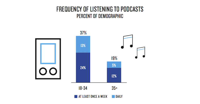 Millennials no mercado americano consomem quase 2x mais podcasts