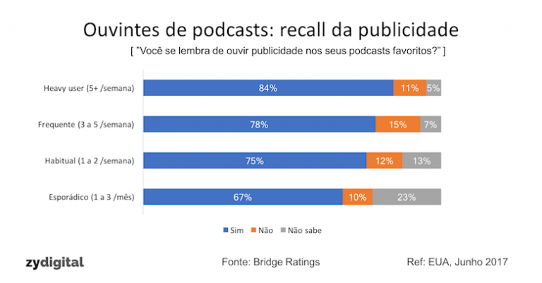 Podcasts oferecem alto nível de recall e efetividade da publicidade