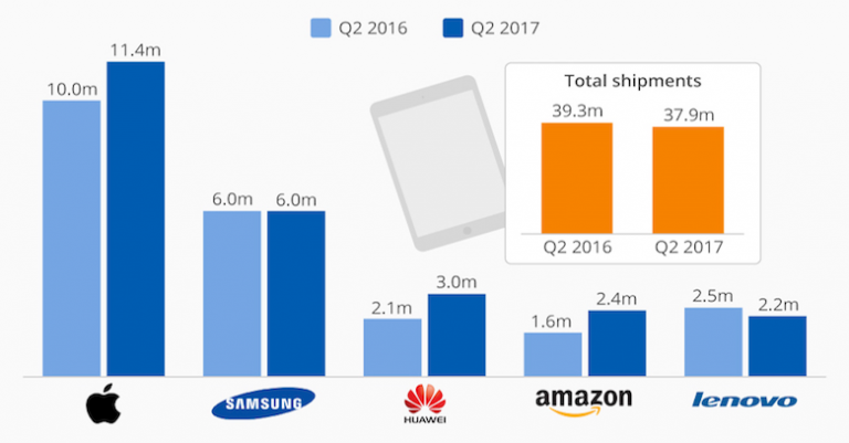Venda global de tablets continua em queda mas o iPad apresentou crescimento no trimestre
