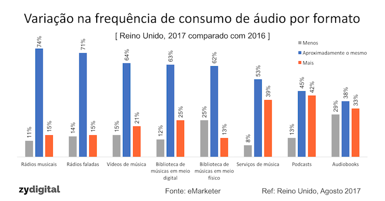 Consumo do rádio é o mais estável e o de podcasts o que mais cresce no Reino Unido