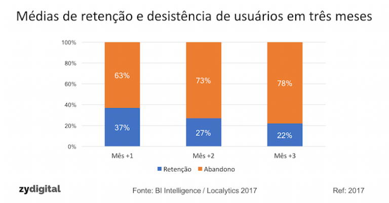 Apenas 37% dos usuários retornam a um aplicativo um mês depois de baixado
