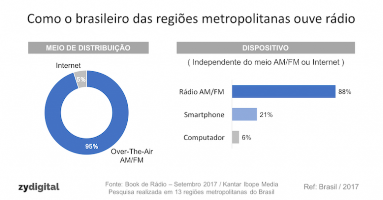 Muitos brasileiros já usam o smartphone para ouvir rádio FM
