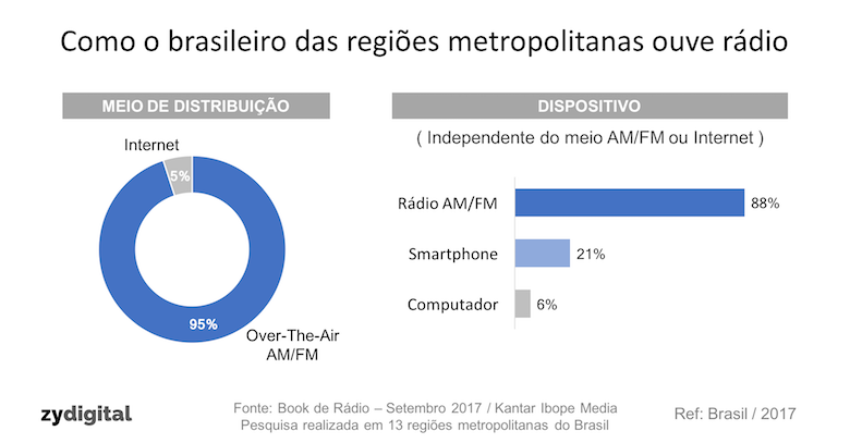Muitos brasileiros já usam o smartphone para ouvir rádio FM