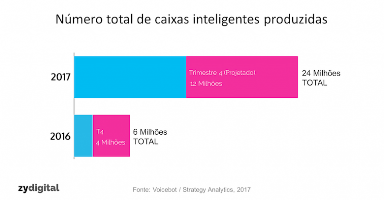 Venda de caixas inteligentes crescerão 300% em 2017