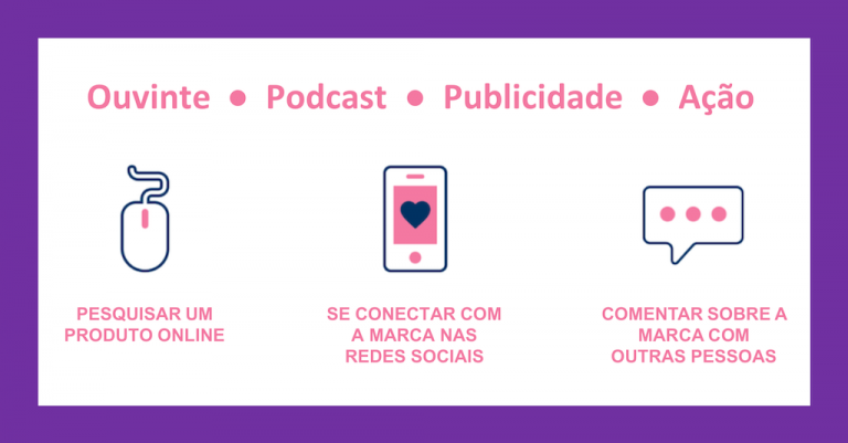 81% dos ouvintes de podcasts reagem com ações após ouvir anúncios durante os episódios