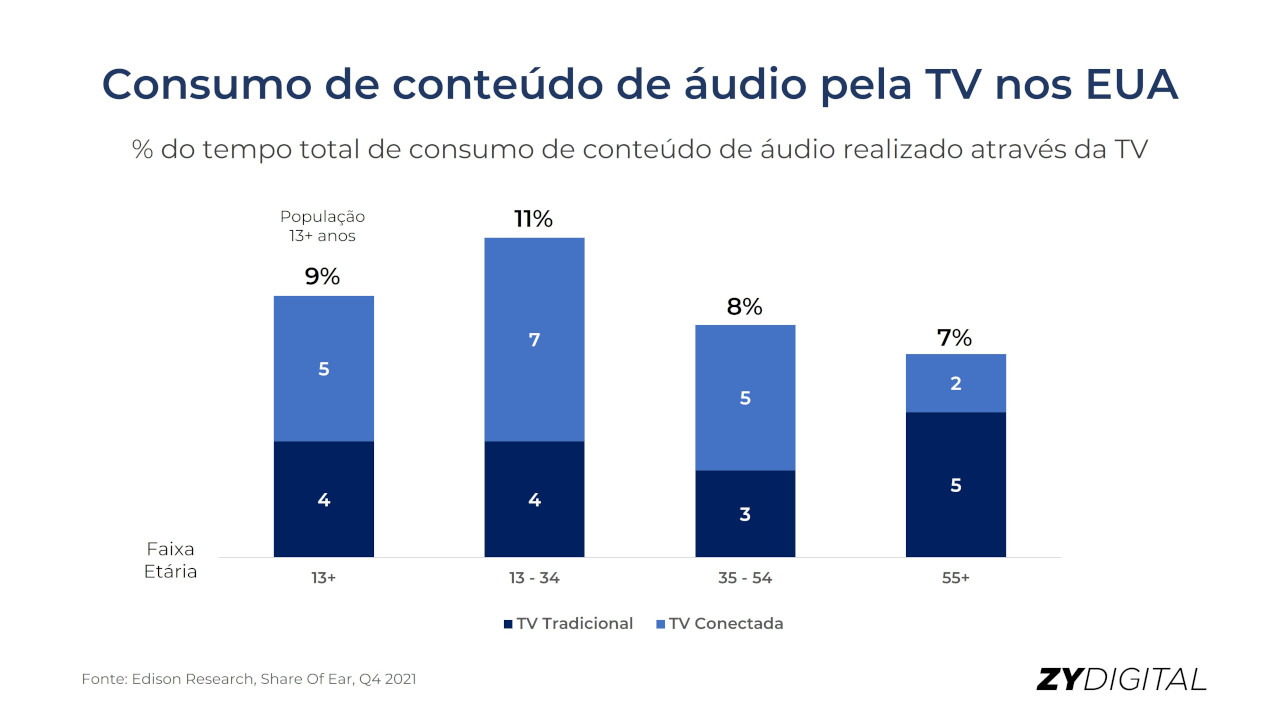 Consumo de conteúdo de áudio pela TV nos EUA