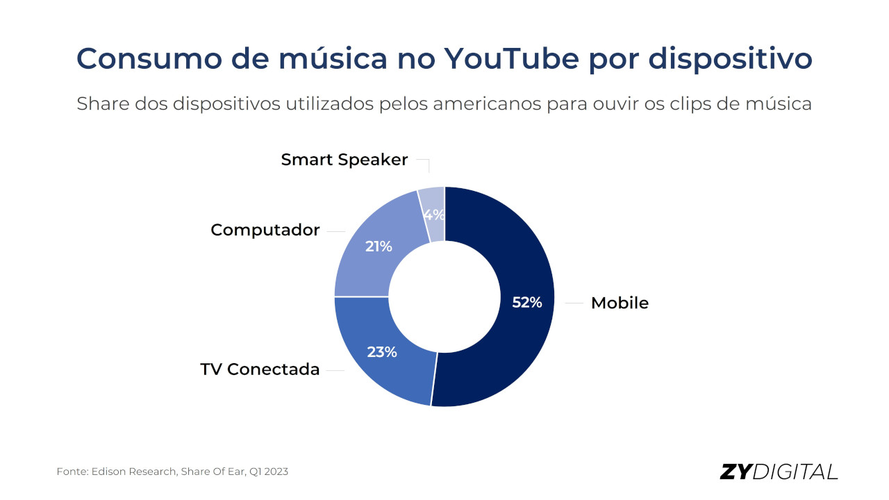 Consumo de música no YouTube por dispositivo