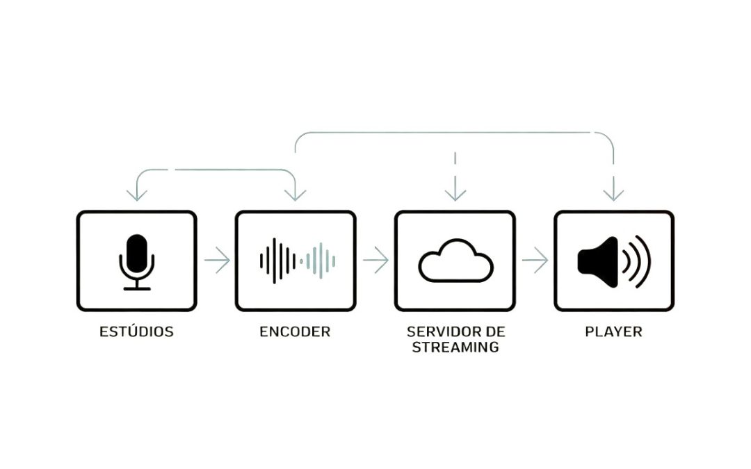 Webinar da Ferncast discute tecnologias de streaming para rádios