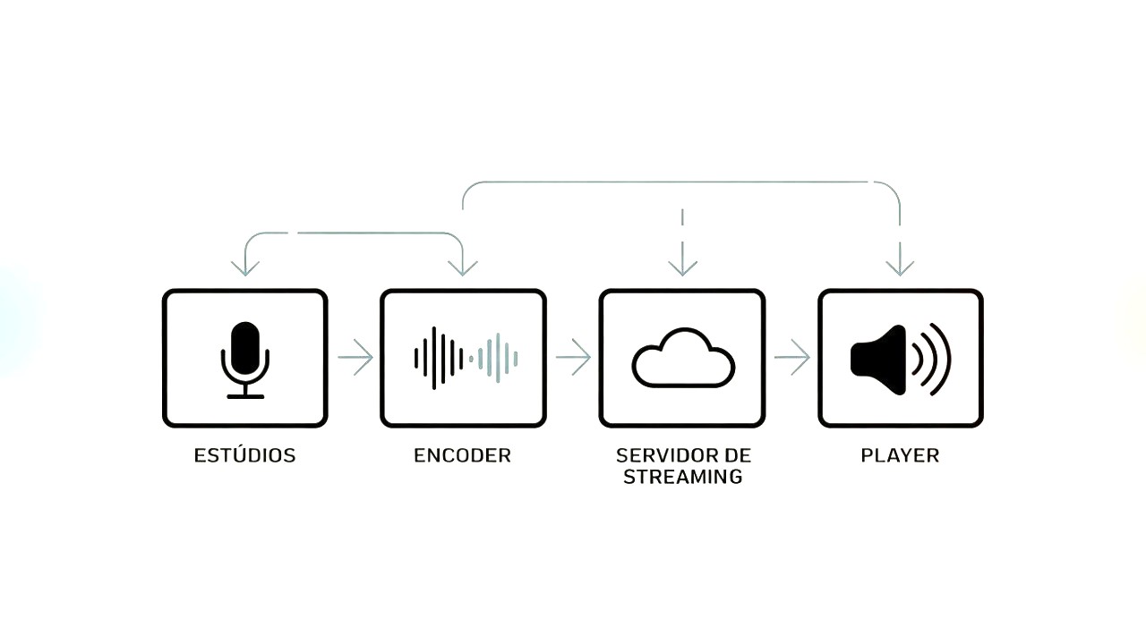 Webinar da Ferncast discute tecnologias de streaming para rádios